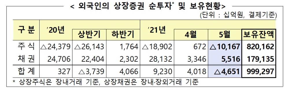 외국인의 상장증권 순투자 및 보유현황 / 자료제공= 금융감독원(2021.06.07)