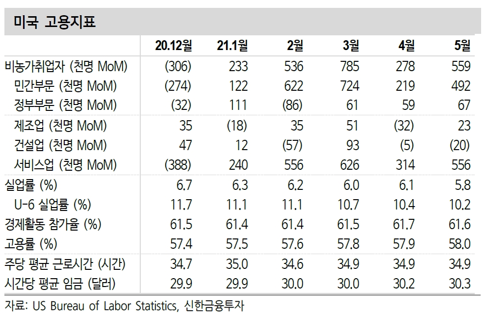 美고용, 실업급여·구인구직 미스매치에 더딘 회복‥3분기부터 양적 증가 강화 - 신금투