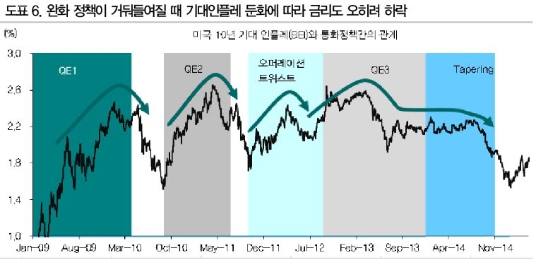 제한적 금리 상승 시나리오에서 현 국채금리 안전마진 높아 - DB금투