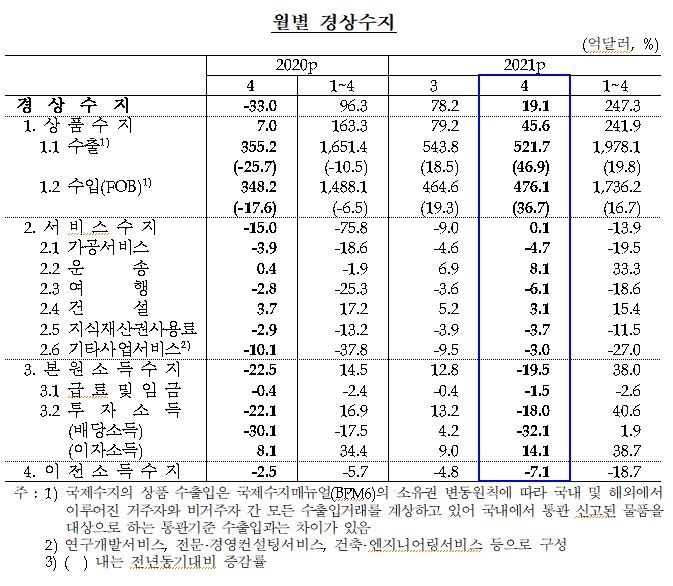 4월 경상수지 19.1억 달러 흑자...전년비 흑자전환, 12개월 연속 흑자(종합) - 한은
