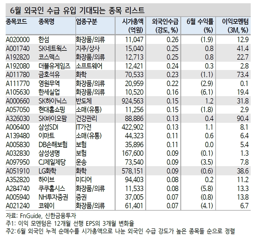 외국인 5월 코스피 순매도 규모는 2001년 이후 4번째...커진 시총 감안시 우려수준과 거리 - 신금투