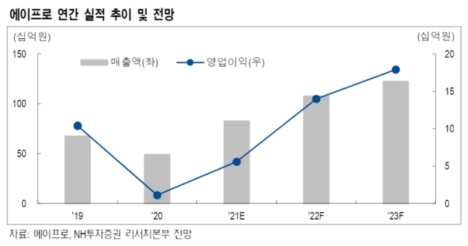 ▲자료=NH투자증권