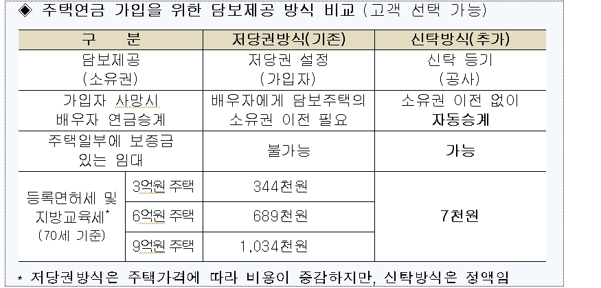 주금공, 신탁방식 주택연금 출시..배우자 연금수급권 자동승계