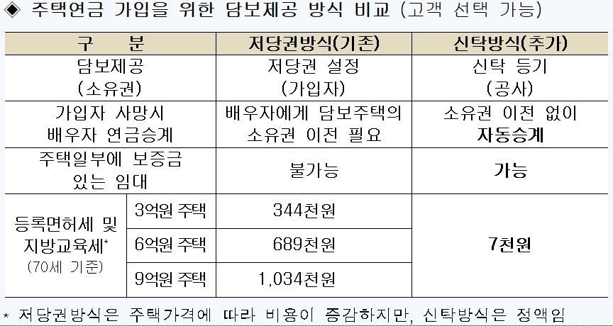 가입자 사망해도 배우자에게 자동 승계…신탁방식 주택연금 출시