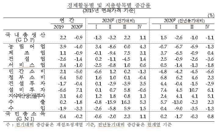 2020년 GDP(확정) 전년비 0.9% 감소...1인당 GNI 31,881달러(종합) - 한은