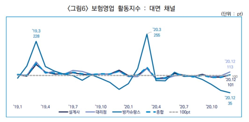 신용정보원, ‘보험영업 활동 지수’ 지표 개발