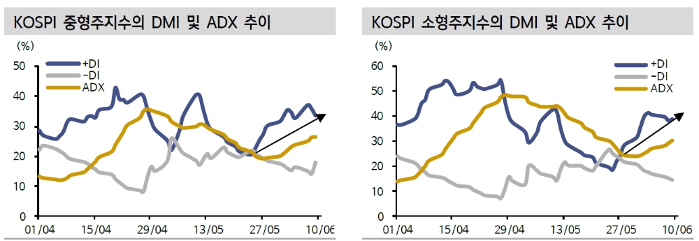 중소형주 상대적 강세 지속…당장 코스피 의미있는 추세전환은 일러 - 신금투