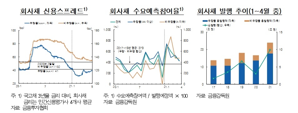 자료제공= 한국은행 '통화신용정책보고서(2021년 6월)'