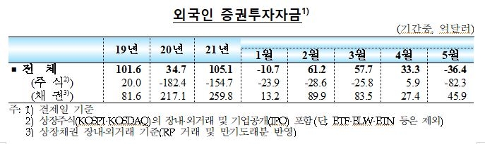 5월 국내 외환부문 대체로 안정세 지속...외국인 주식자금 순유출 전환, 채권자금은 유입 지속