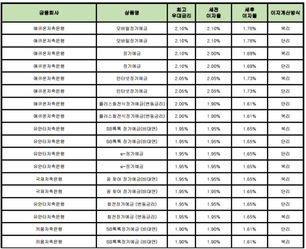 자료 : 금융상품한눈에 24개월 1000만원 예치 시
