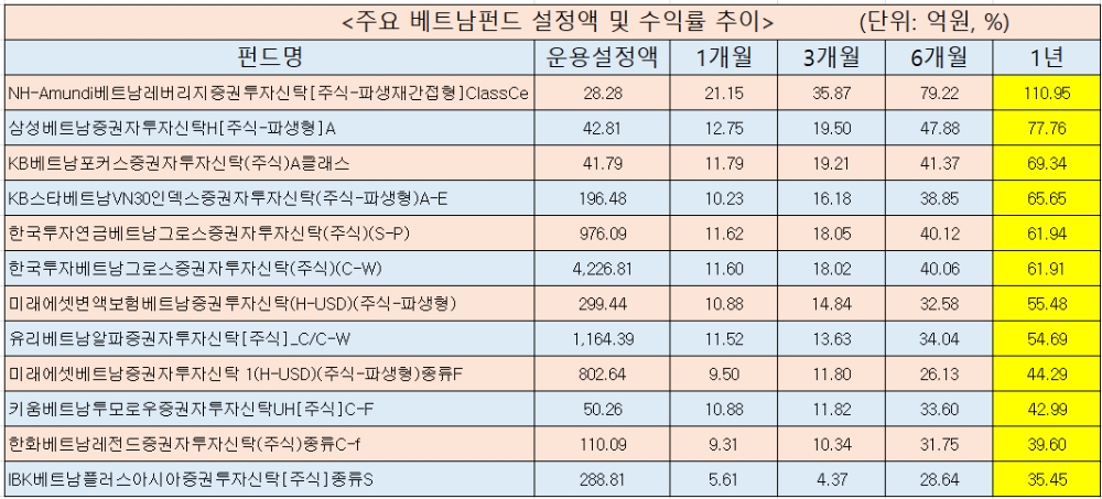 ▲기준일: 2021/06/03, 설정액 10억원이상 펀드 대상(운용/모펀드 제외)./ 자료=에프앤가이드