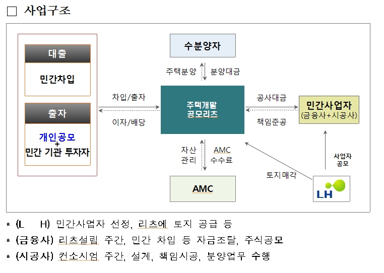 LH ‘주택개발 공모리츠(REITs)’ 사업구조. / 자료=LH