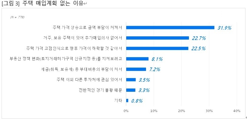 주택 매입 계획 없는 이유. / 자료=직방