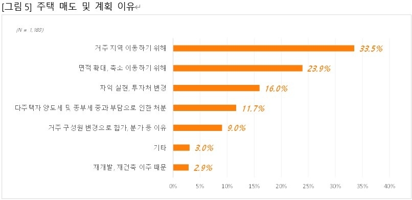 주택 매도 및 계획 이유. / 자료=직방
