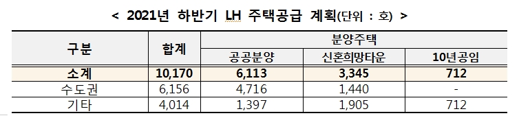 2021년 하반기 LH 주택공급 계획. / 자료=LH