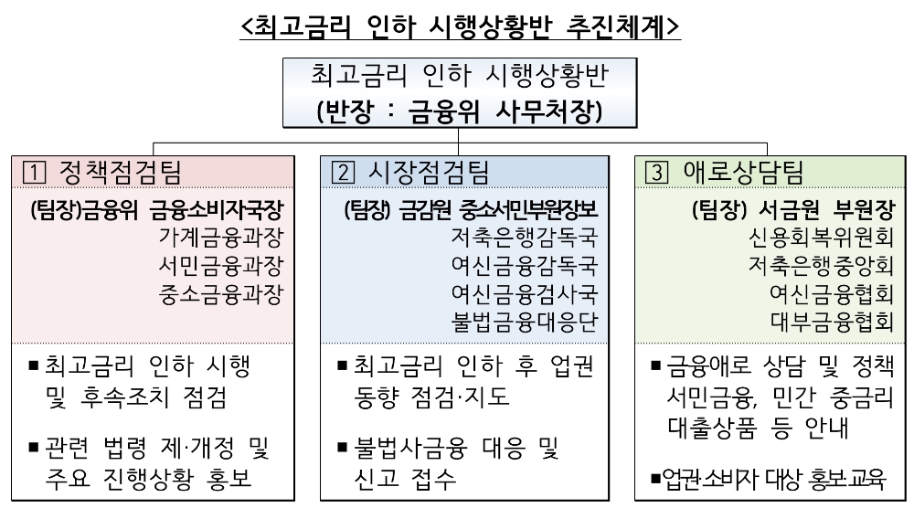 최고금리 인하 시행상황반 추진체계. /사진=금융위원회