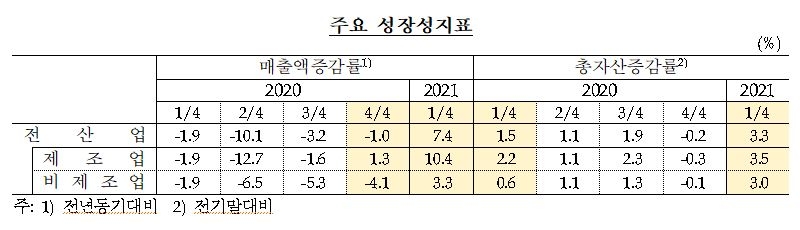 1분기 외감기업 성장성 및 수익성 개선 - 한은