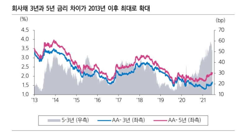 향후 금리상승 감안하더라도 회사채 5년물이 3년물보다 메리트 커 - 삼성證