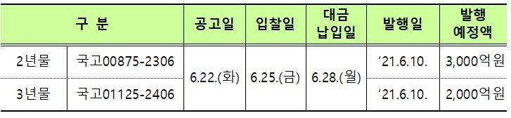 25일 모집방식 비경쟁 인수 0.5조...2년 0.3조, 3년 0.2조(종합) - 기재부