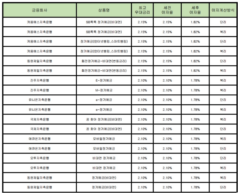 자료 : 금융상품한눈에 24개월 1000만원 예치 시