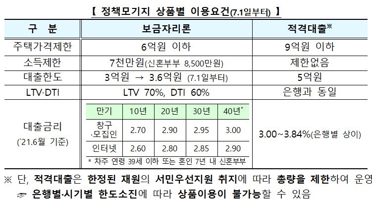 영끌 없이 내 집 마련…청년·신혼부부 ‘40년 모기지’ 내달 나온다