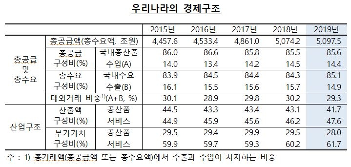 2019년 경제, 공산품 비중 축소되고 서비스 확대...중간재 국산화율 상승, 총부가가치의 소비비중 확대 - 한은
