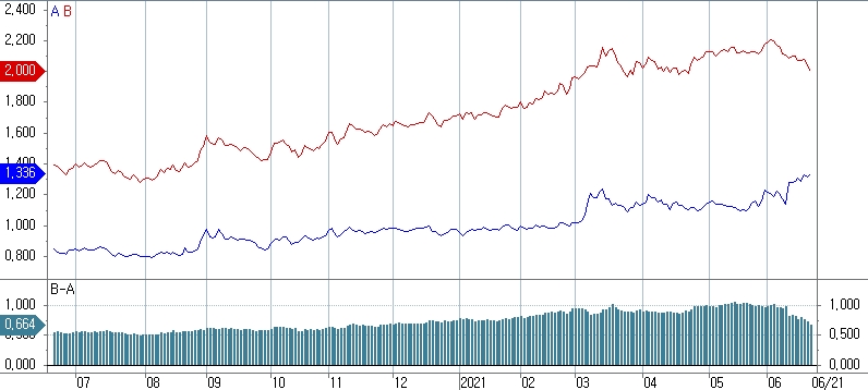 자료: 국고10년, 3년 금리와 장단기 스프레드 추이, 출처: 코스콤 CHECK