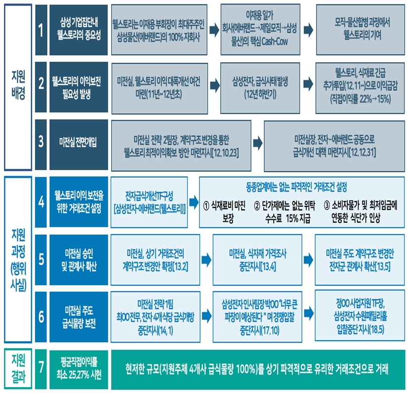 '삼성그룹의 삼성웰스토리 부당지원 배경' 공정거래위원회 발표자료.
