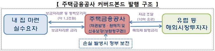 주금공, 역대 최저금리로 10억 유로 규모 커버드본드 발행