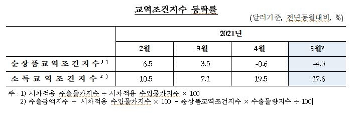 5월 수출입 물량 9개월 연속 상승...순상품 교역조건지수 2개월 연속 하락 - 한은