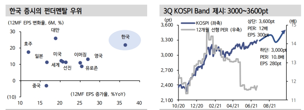 3분기 코스피 밴드 3000~3600...한국주식시장 재평가 기대 - 신금투