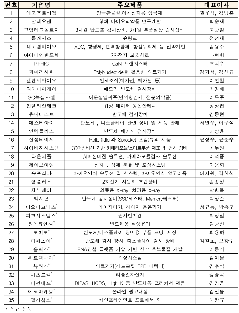 ▲2021년 코스닥 라이징스타 선정기업./ 자료=한국거래소