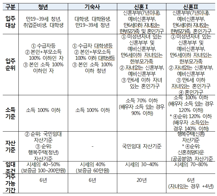청년·신혼부부 매입임대주택 유형별 개요. / 자료=LH