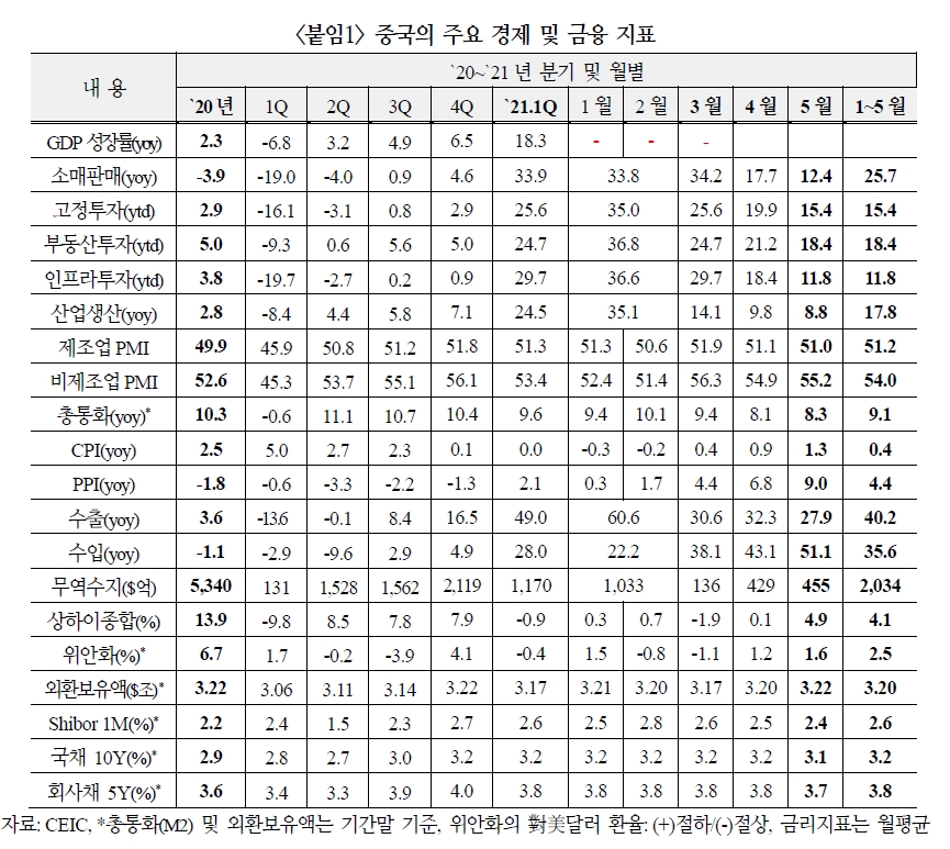 중국, 경기부양기조 속 수출 호조세와 소비 본격 회복으로 8% 중반 성장 뒷받침 - 국금센터