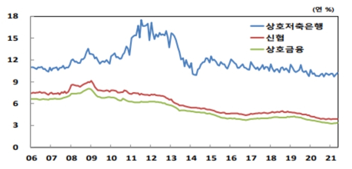 '비은행 금융기관 대출금리' /자료=한국은행