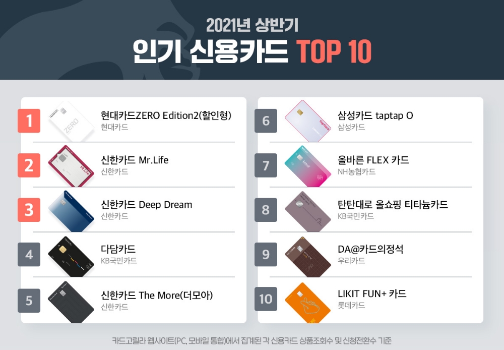 국내 신용카드 전문사이트 카드고릴라가 2021년 상반기 인기 신용카드 상위 10개를 공개했다고 1일 밝혔다. /사진=카드고릴라