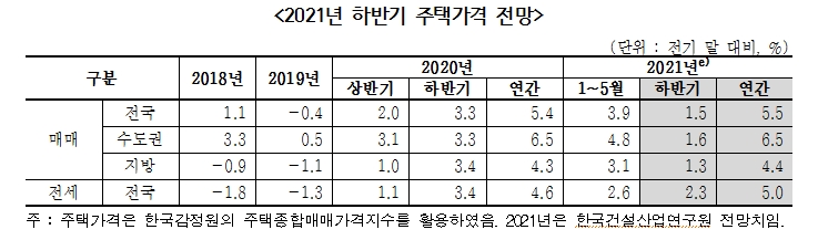 건산연 올 하반기 주택 가격 전망. / 자료=건산연