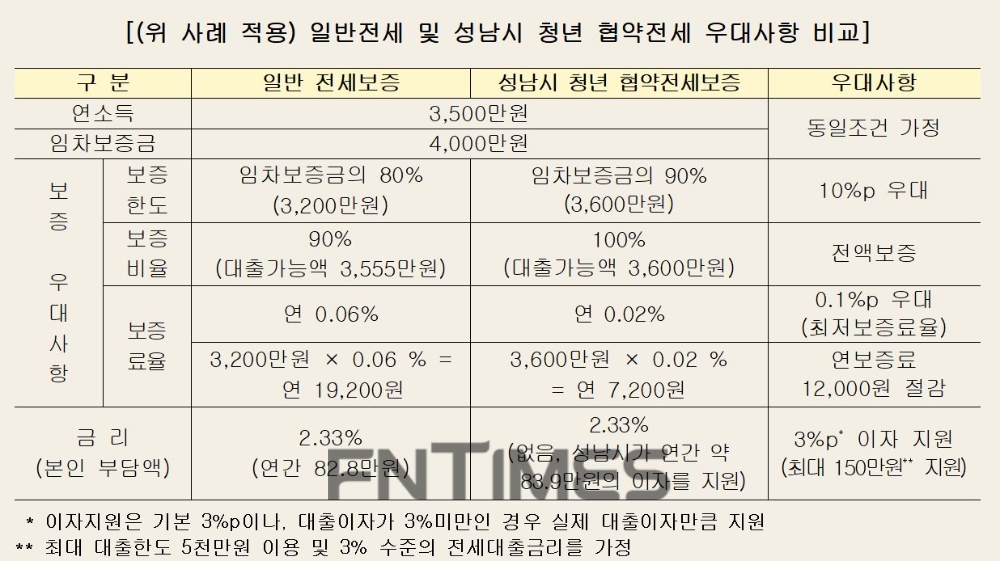 일반 전세와 성남시 청년 협약 전세 우대사항 비교./자료=한국주택금융공사