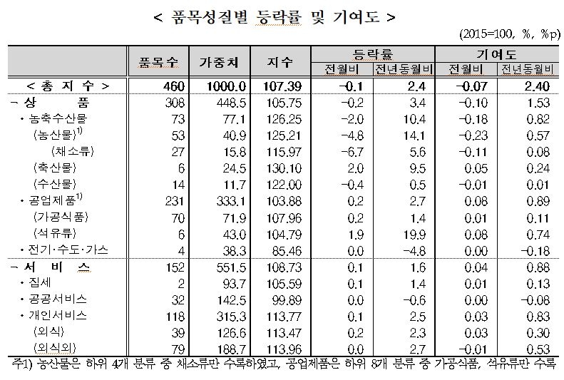 6월 소비자물가 전년비 2.4%로 3달 연속 2%대 상승...전월비는 0.1% 감소 - 통계청