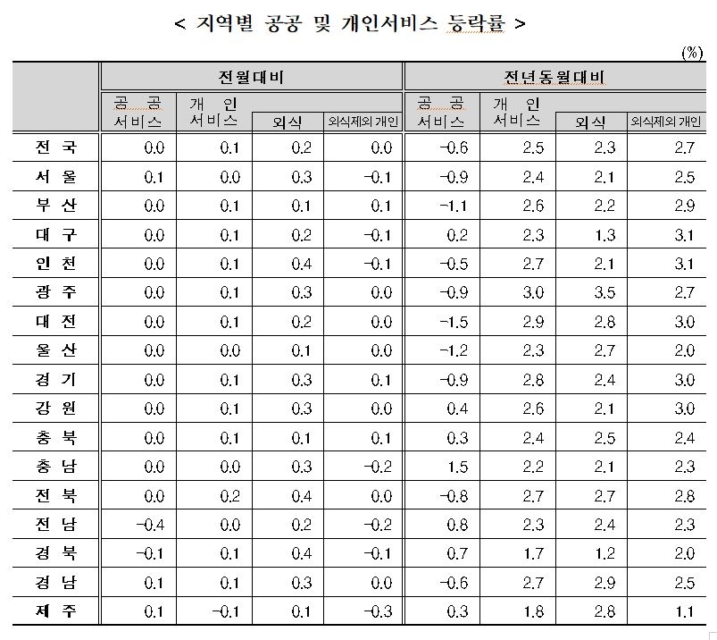 6월 소비자물가 전년비 2.4%로 3달 연속 2%대 상승...전월비는 0.1% 감소 - 통계청