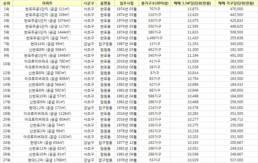 2021년 상반기 전국 아파트 평당 거래가 순위(지난달 30일 기준). / 자료=직방