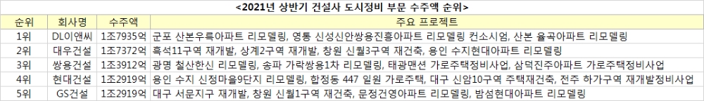2021년 상반기 건설사 도시정비 부문 수주액 순위. / 자료=각 사