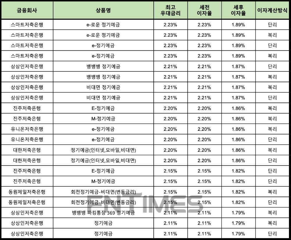 자료 : 금융상품한눈에 24개월 1000만원 예치 시