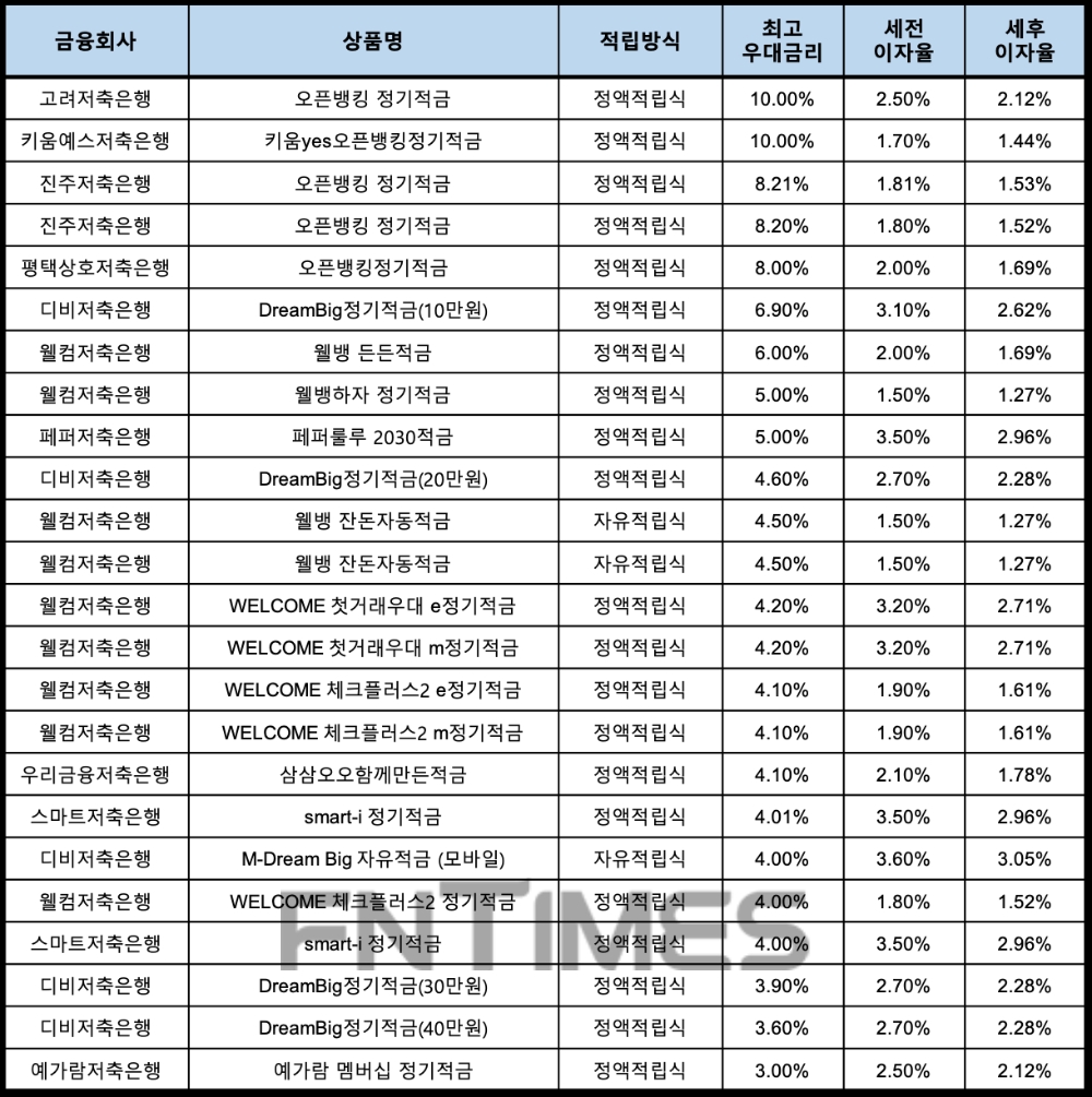 자료 : 금융상품한눈에, 10만원 씩 12개월