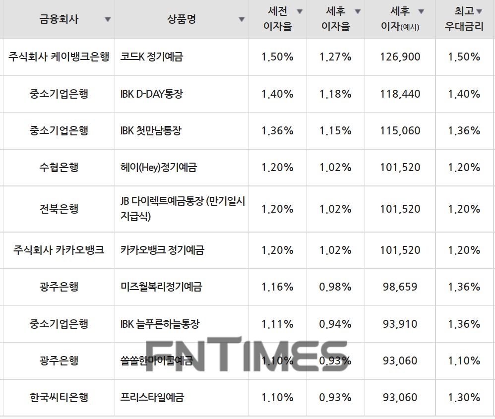 4일 은행 기준 정기예금 세전 이자율 순위./자료=금융감독원(12개월 1000만원 예치 시)
