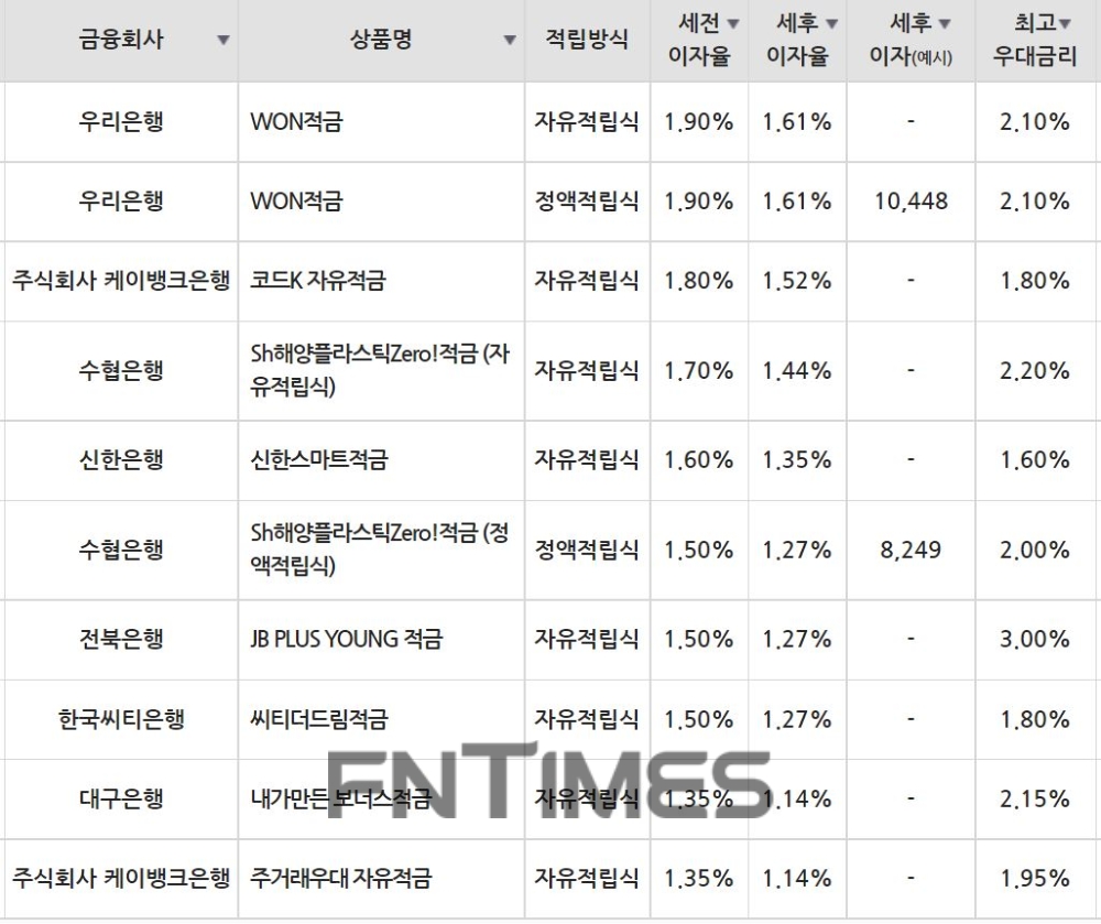 4일 은행 기준 적금 세전 이자율 순위./자료=금융감독원(10만원씩 12개월 적립 시)
