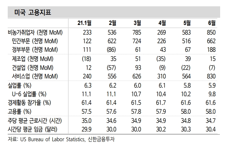 美고용, 실업급여 혜택 축소와 여성 노동시장 참여로 3분기 회복세 강화 - 신금투