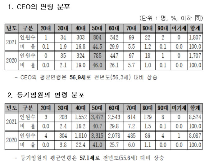 ▲자료=코스닥협회