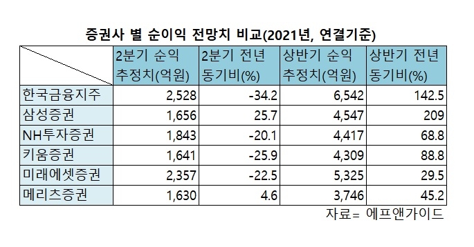증권사 2분기 실적 '숨고르기' 전망…트레이딩 주춤 영향권