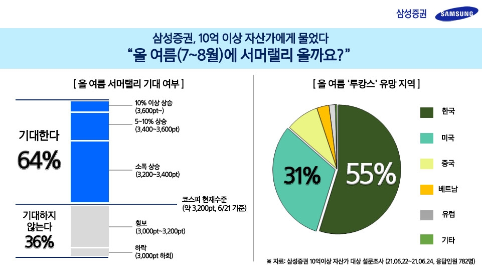 고액자산가 서머랠리 전망 / 자료제공= 삼성증권(2021.07.06)